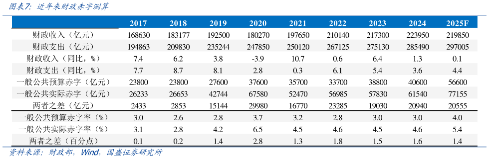 各位网友请教一下近年来财政赤字测算