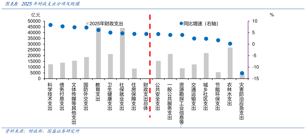 想问下各位网友2025年财政支出分项及规模