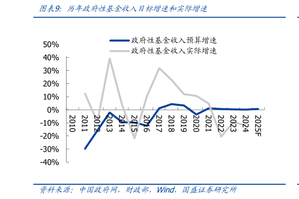 如何解释历年政府性基金收入目标增速和实际增速
