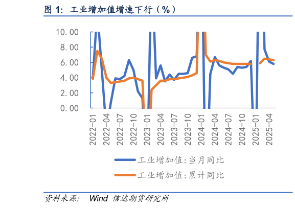 想问下各位网友工业增加值增速下行（%）
