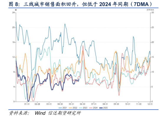 想问下各位网友三线城市销售面积回升，但低于 2024 年同期（7DMA）