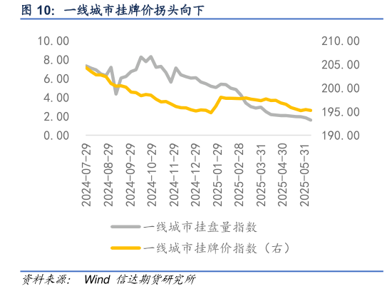 咨询大家一线城市挂牌价拐头向下