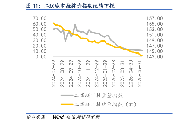 如何了解二线城市挂牌价指数继续下探