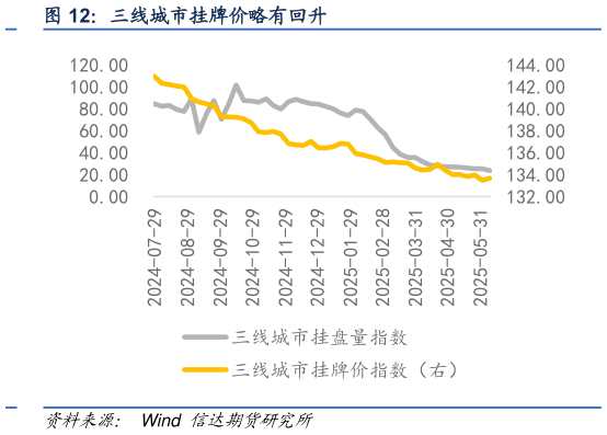 一起讨论下三线城市挂牌价略有回升