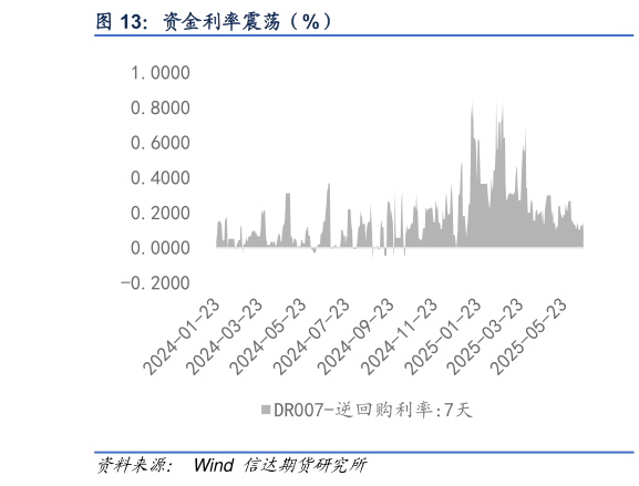 请问一下资金利率震荡（%）