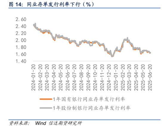 咨询下各位同业存单发行利率下行（%）