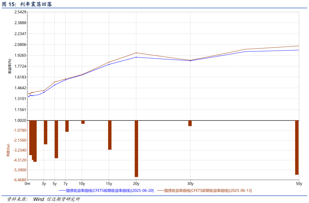一起讨论下利率震荡回落
