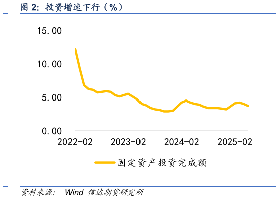 如何看待投资增速下行（%）