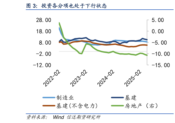 我想了解一下投资各分项也处于下行状态