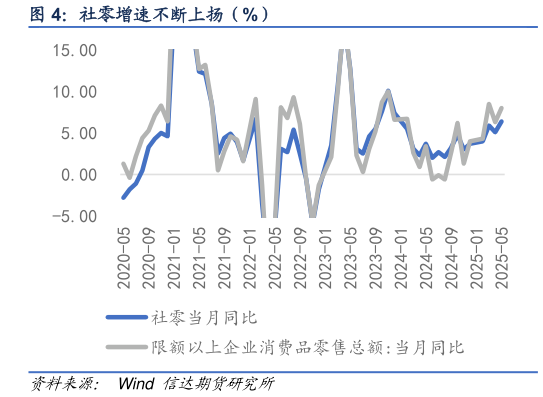 想关注一下社零增速不断上扬（%）