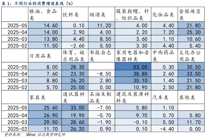 你知道不同行业的消费增速表现（%）