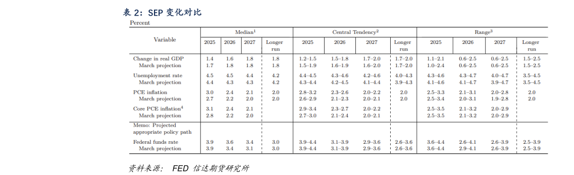 如何解释SEP 变化对比