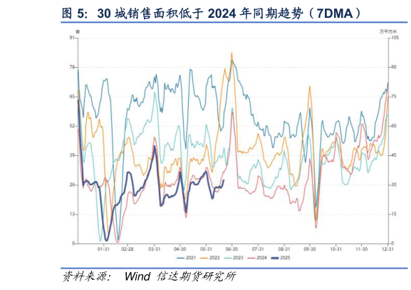 如何了解30 城销售面积低于 2024 年同期趋势（7DMA）