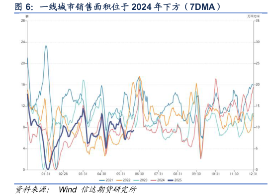 怎样理解一线城市销售面积位于 2024 年下方（7DMA）