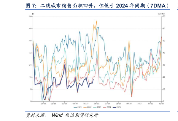 想关注一下二线城市销售面积回升，但低于 2024 年同期（7DMA）   三线城市销售面积回升，但低于 2024 年同期（7DMA）