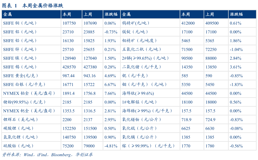 如何了解本周金属价格涨跌?