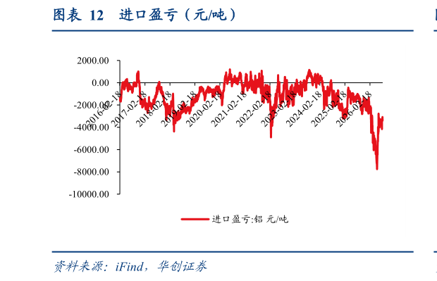 想问下各位网友进口盈亏（元吨）?