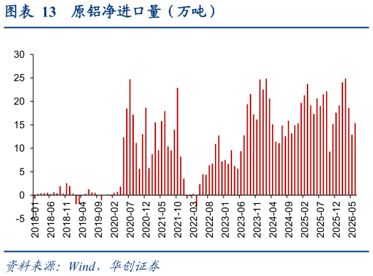 一起讨论下原铝净进口量（万吨）?
