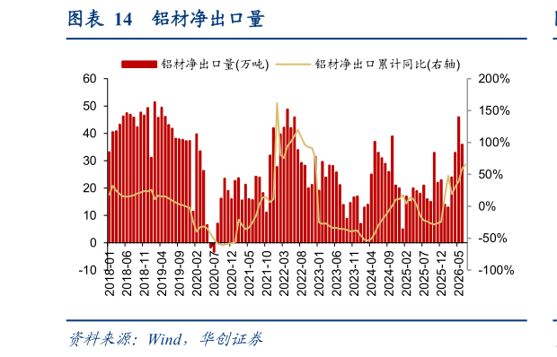 咨询下各位铝材净出口量?