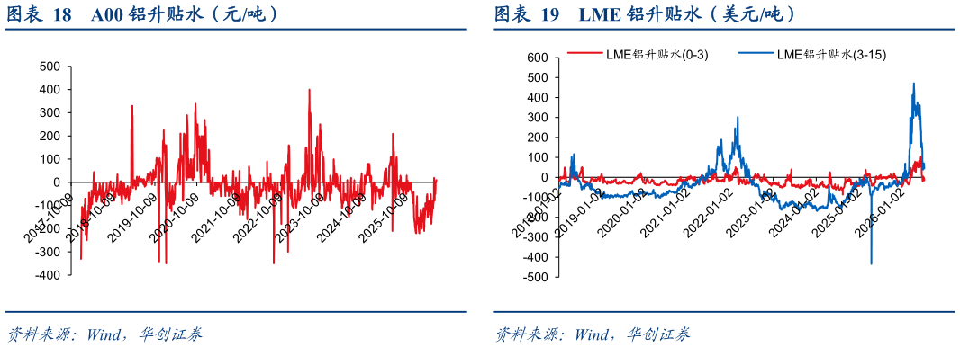 谁知道A00 铝升贴水（元吨） 国内日均铝表观消费量（万吨） LME 铝升贴水（美元吨）?