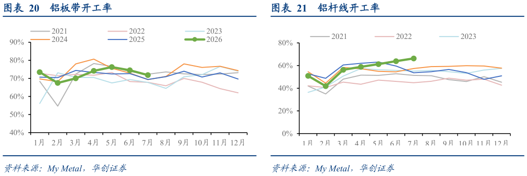 请问一下铝板带开工率铝杆线开工率?