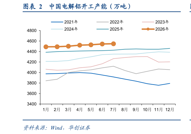 你知道中国电解铝开工产能（万吨）?