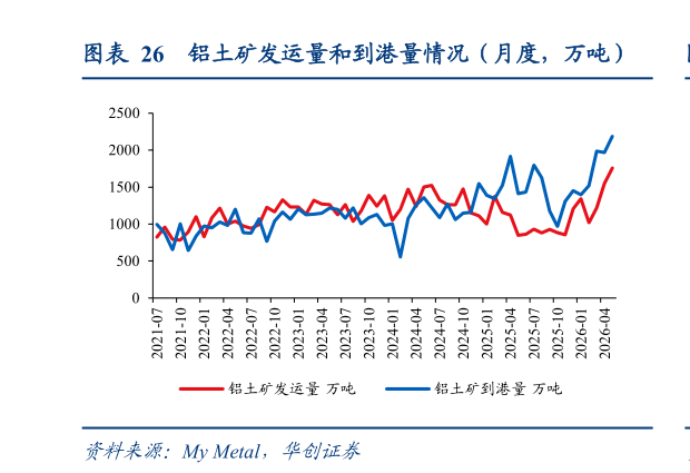 请问一下铝土矿发运量和到港量情况（月度，万吨）?