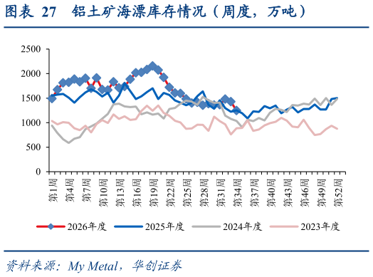 请问一下铝土矿海漂库存情况（周度，万吨）?
