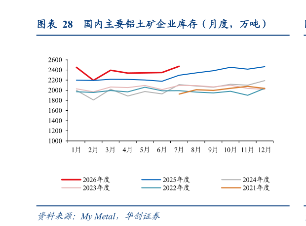 咨询大家国内主要铝土矿企业库存（月度，万吨）?