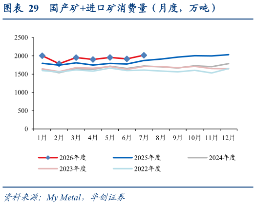 怎样理解国产矿进口矿消费量（月度，万吨）?