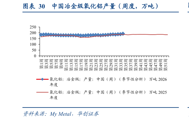 如何了解中国冶金级氧化铝产量（周度，万吨）?