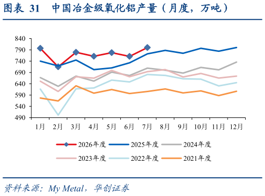 我想了解一下中国冶金级氧化铝产量（月度，万吨）?