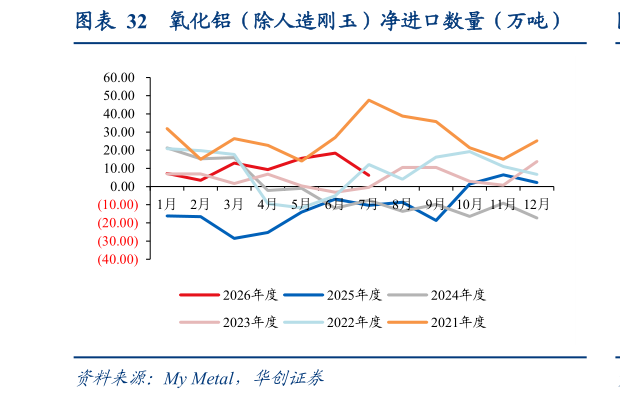 如何看待氧化铝（除人造刚玉）净进口数量（万吨）?
