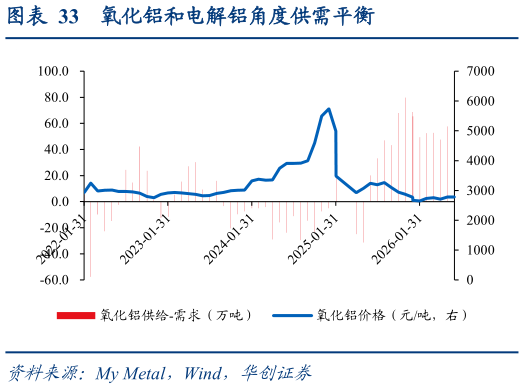 如何才能氧化铝和电解铝角度供需平衡?