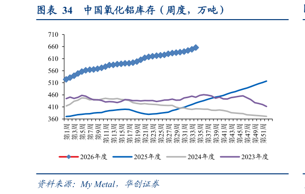 怎样理解中国氧化铝库存（周度，万吨）?