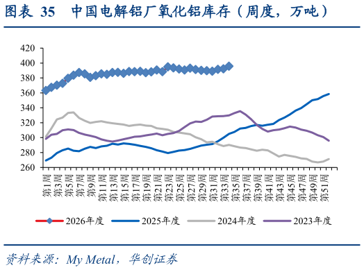 想问下各位网友中国电解铝厂氧化铝库存（周度，万吨）?