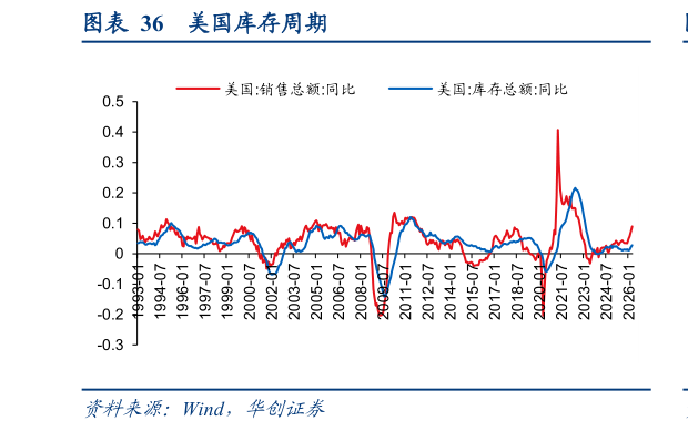 想关注一下美国库存周期?