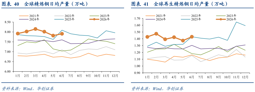 我想了解一下全球精炼铜日均产量（万吨）?