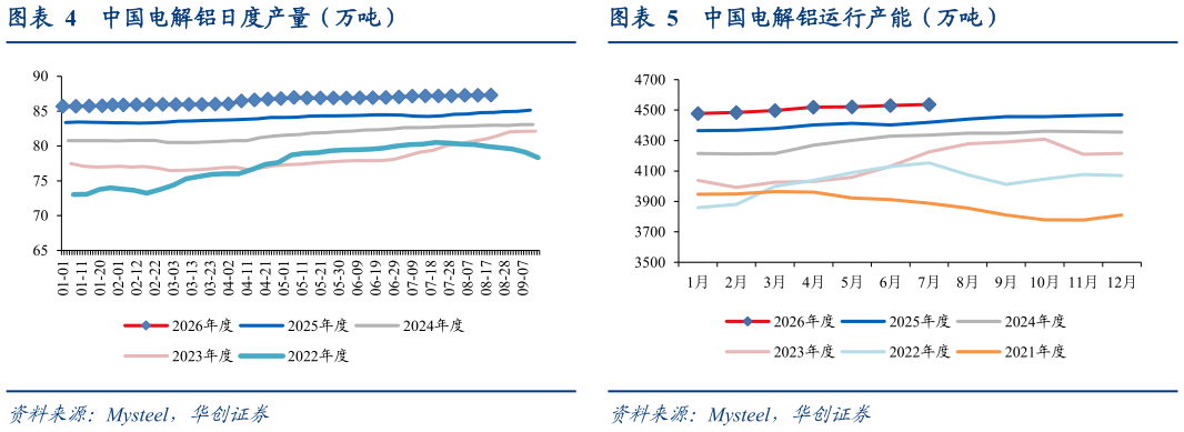 想关注一下中国电解铝日度产量（万吨）中国电解铝运行产能（万吨）?