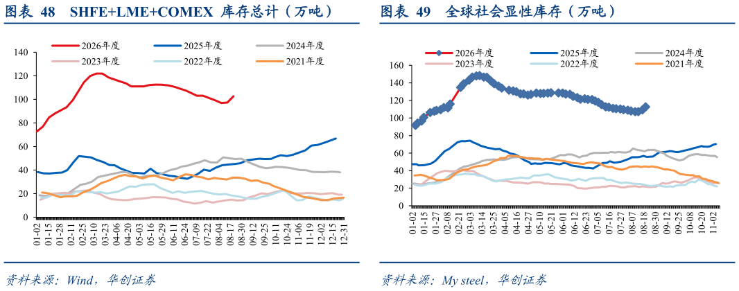 一起讨论下SHFELMECOMEX  库存总计（万吨） SHFE 铜库存（万吨） 全球社会显性库存（万吨）?