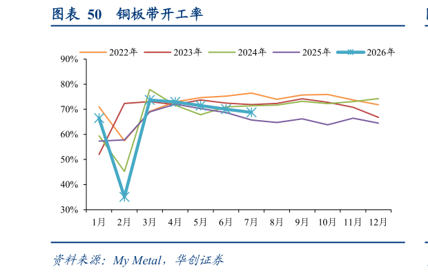 谁能回答铜板带开工率?