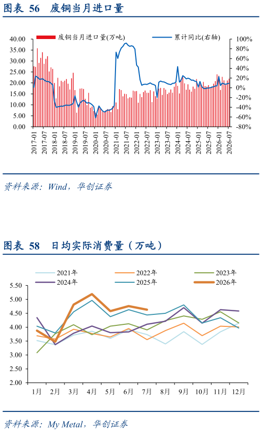 谁知道废铜当月进口量?