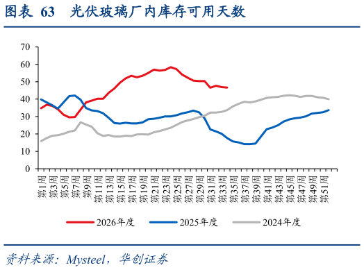 一起讨论下光伏玻璃厂内库存可用天数?