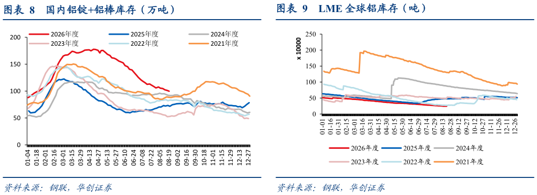 想关注一下国内铝锭铝棒库存（万吨） 北美洲电解铝日均产量（万吨） LME 全球铝库存（吨）?