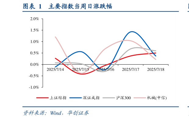 我想了解一下主要指数当周日涨跌幅