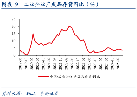 怎样理解工业企业产成品存货同比（%）