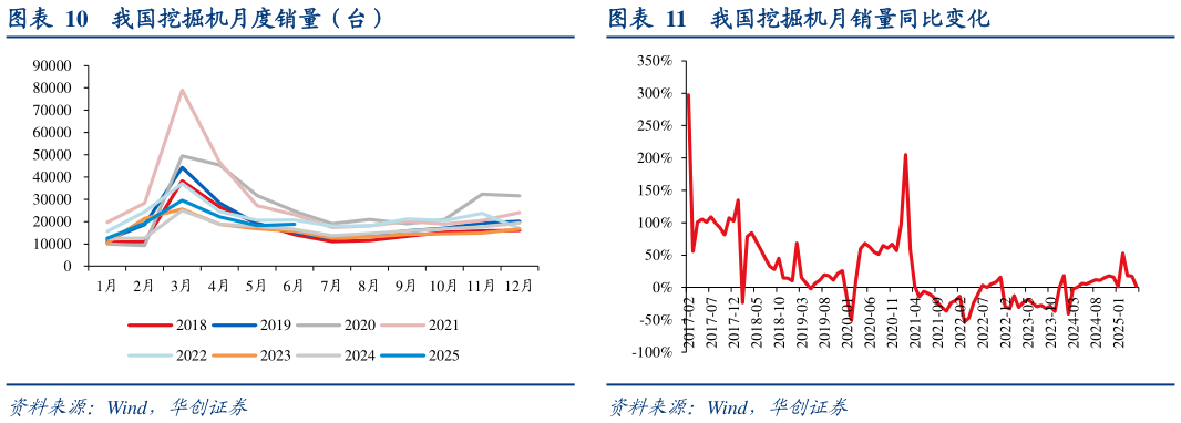 请问一下我国挖掘机月度销量（台）我国挖掘机月销量同比变化