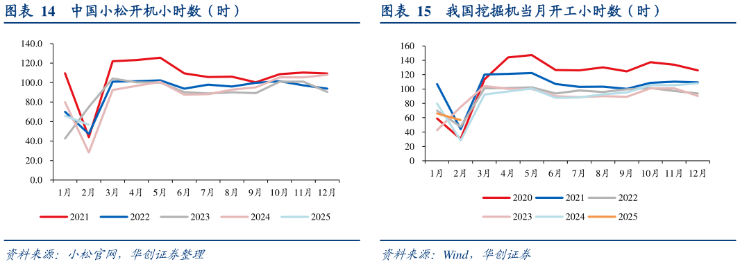 咨询大家中国小松开机小时数（时） 我国工业企业产成品存货及利润同比（%） 我国挖掘机当月开工小时数（时）