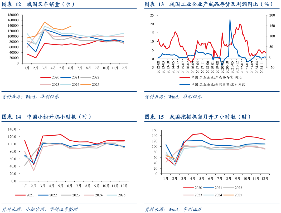 请问一下我国工业企业产成品存货及利润同比（%） 我国挖掘机当月开工小时数（时）