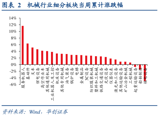 怎样理解机械行业细分板块当周累计涨跌幅